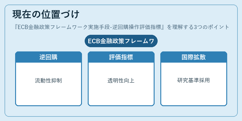 現在の位置づけ（ECB金融政策フレームワーク実施手段-逆回購操作評価指標）の図解
