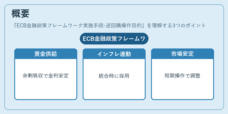 概要（ECB金融政策フレームワーク実施手段-逆回購操作目的）の図解