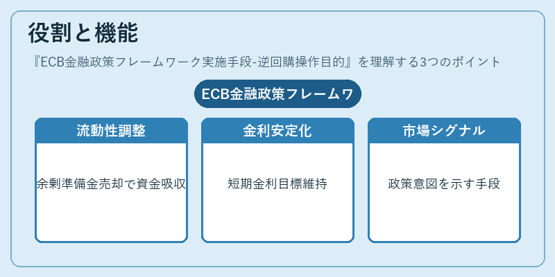 役割と機能（ECB金融政策フレームワーク実施手段-逆回購操作目的）の図解