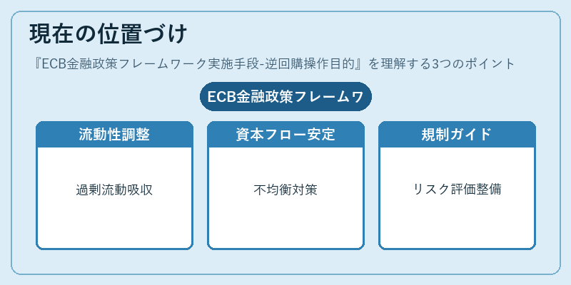 現在の位置づけ（ECB金融政策フレームワーク実施手段-逆回購操作目的）の図解