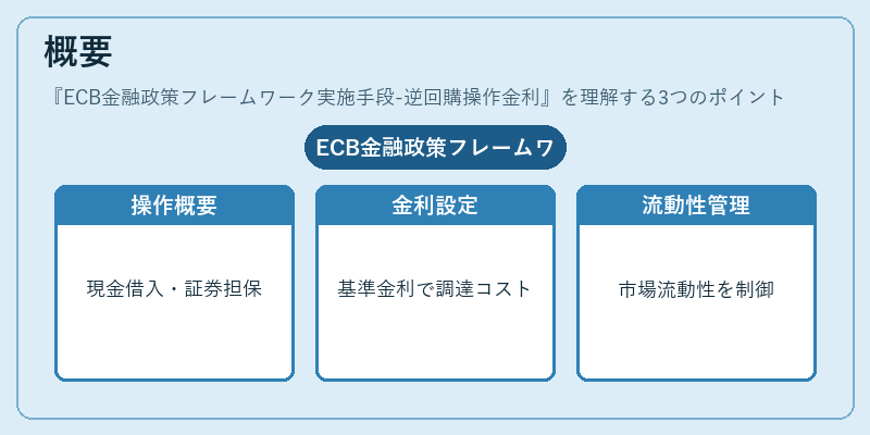 概要（ECB金融政策フレームワーク実施手段-逆回購操作金利）の図解