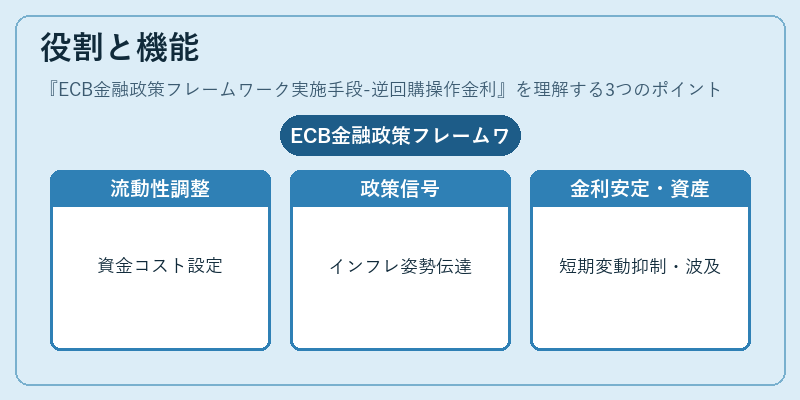 役割と機能（ECB金融政策フレームワーク実施手段-逆回購操作金利）の図解
