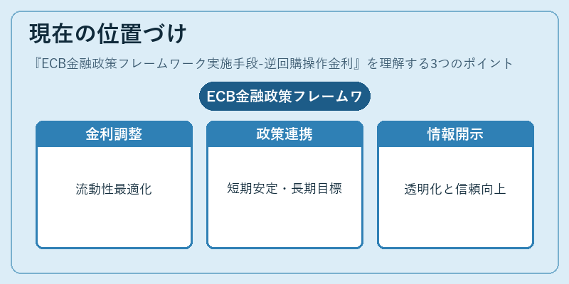 現在の位置づけ（ECB金融政策フレームワーク実施手段-逆回購操作金利）の図解
