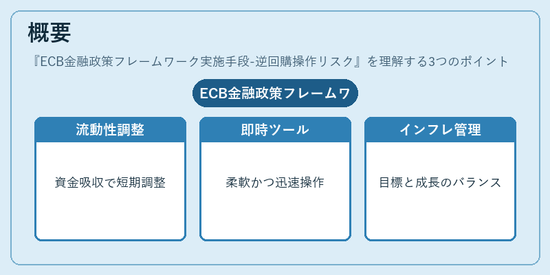 概要(ECB金融政策フレームワーク実施手段-逆回購操作リスク)の図解