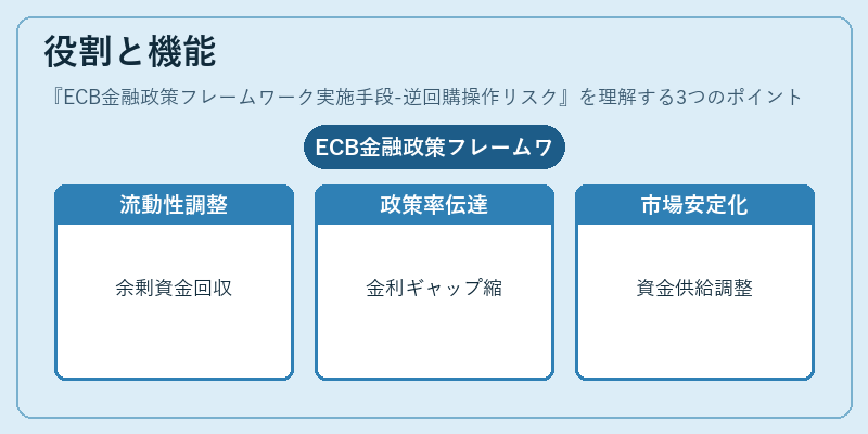 役割と機能(ECB金融政策フレームワーク実施手段-逆回購操作リスク)の図解