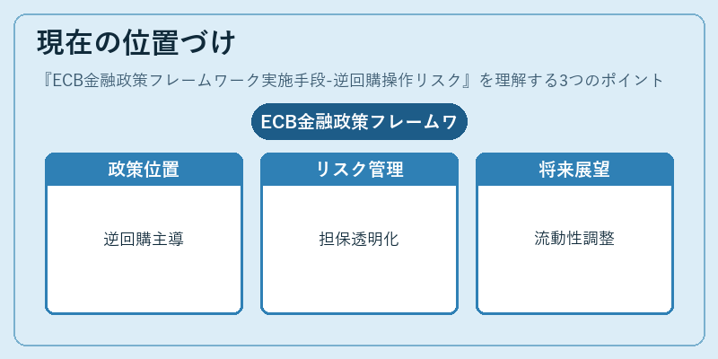 現在の位置づけ(ECB金融政策フレームワーク実施手段-逆回購操作リスク)の図解