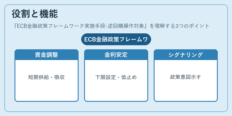 役割と機能(ECB金融政策フレームワーク実施手段-逆回購操作対象)の図解
