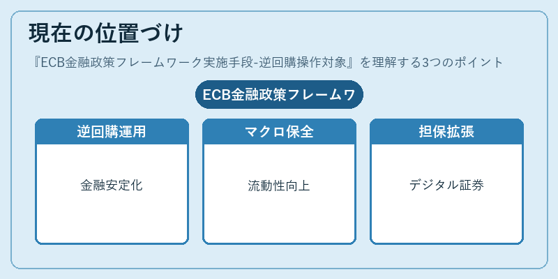 現在の位置づけ(ECB金融政策フレームワーク実施手段-逆回購操作対象)の図解