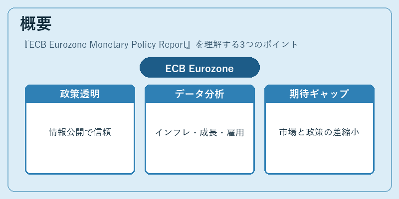 概要(ECB Eurozone Monetary Policy Report)の図解