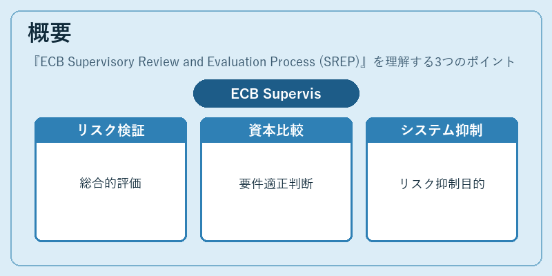 概要（ECB Supervisory Review and Evaluation Process (SREP)）の図解