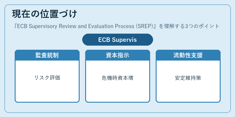 現在の位置づけ（ECB Supervisory Review and Evaluation Process (SREP)）の図解