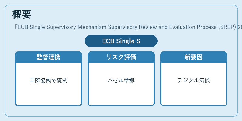 概要（ECB Single Supervisory Mechanism Supervisory Review and Evaluation Process (SREP) 2024）の図解