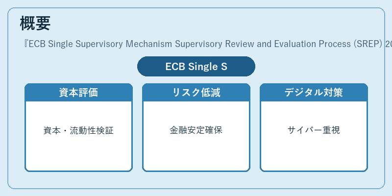 概要（ECB Single Supervisory Mechanism Supervisory Review and Evaluation Process (SREP) 2025）の図解