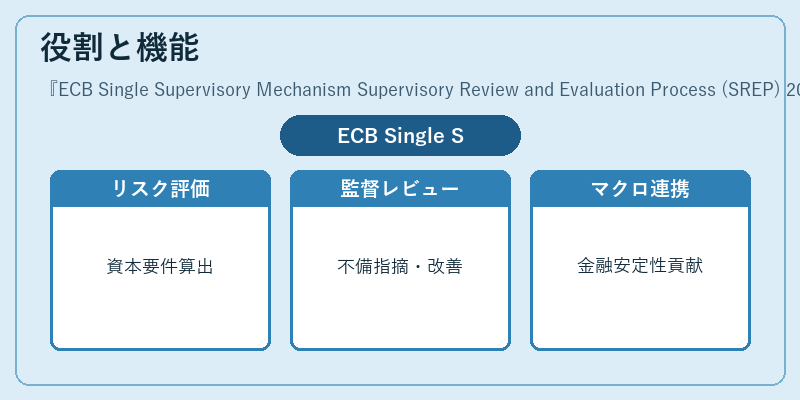 役割と機能（ECB Single Supervisory Mechanism Supervisory Review and Evaluation Process (SREP) 2025）の図解