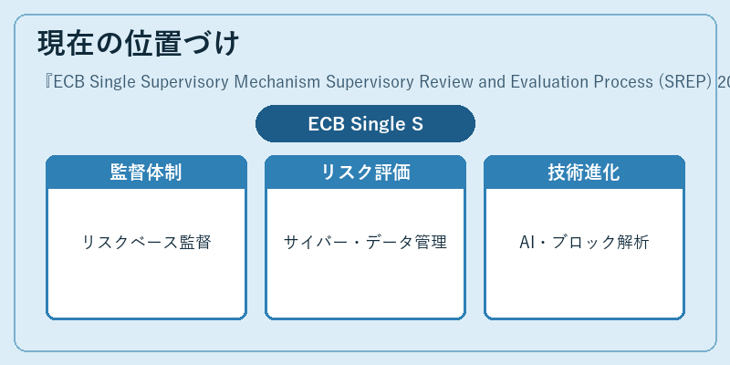 現在の位置づけ（ECB Single Supervisory Mechanism Supervisory Review and Evaluation Process (SREP) 2025）の図解