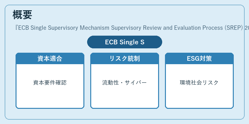 概要（ECB Single Supervisory Mechanism Supervisory Review and Evaluation Process (SREP) 2026）の図解