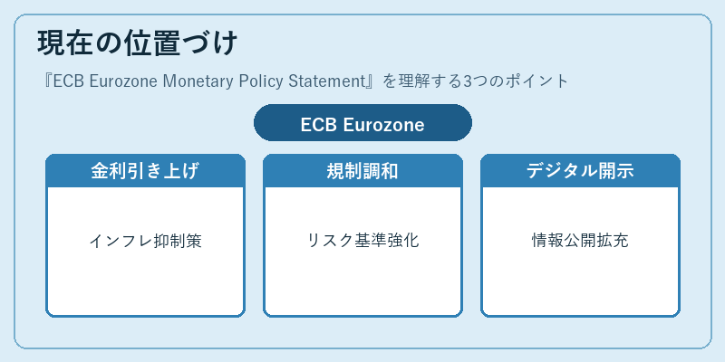 現在の位置づけ（ECB Eurozone Monetary Policy Statement）の図解
