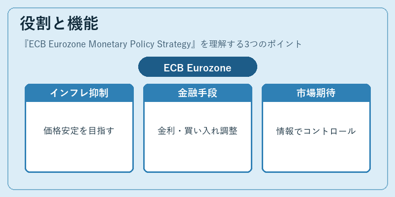 役割と機能(ECB Eurozone Monetary Policy Strategy)の図解