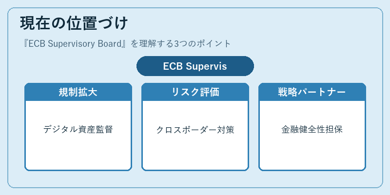 現在の位置づけ（ECB Supervisory Board）の図解