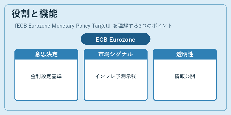 役割と機能（ECB Eurozone Monetary Policy Target）の図解