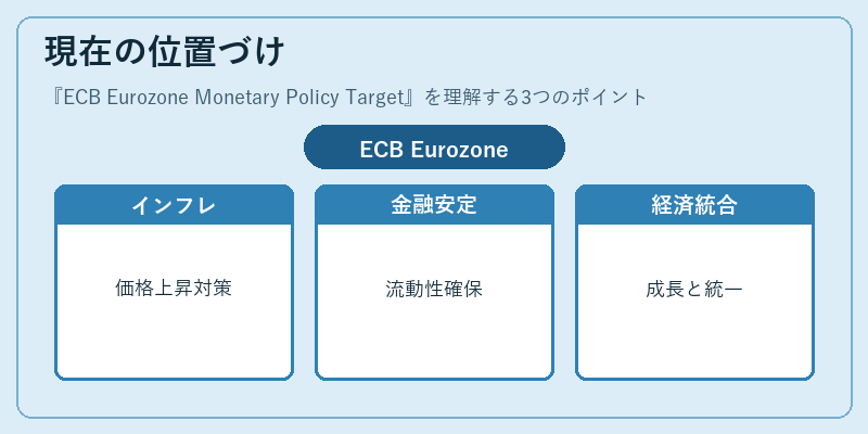 現在の位置づけ（ECB Eurozone Monetary Policy Target）の図解