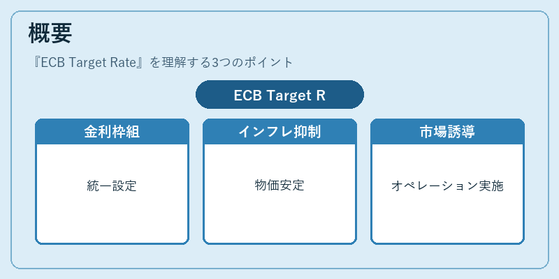 概要（ECB Target Rate）の図解