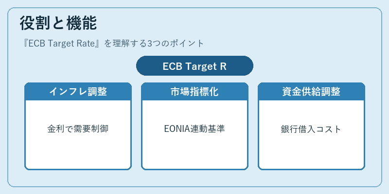 役割と機能（ECB Target Rate）の図解