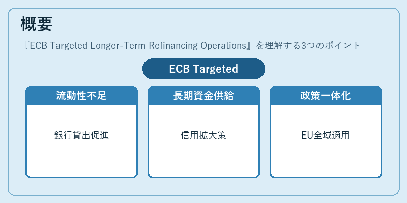 概要（ECB Targeted Longer-Term Refinancing Operations）の図解