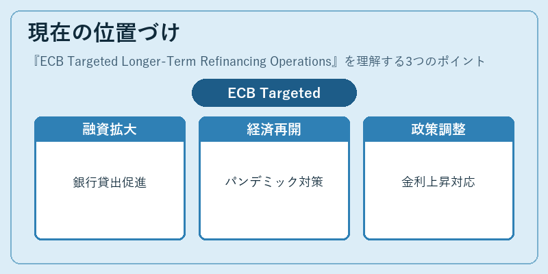 現在の位置づけ（ECB Targeted Longer-Term Refinancing Operations）の図解