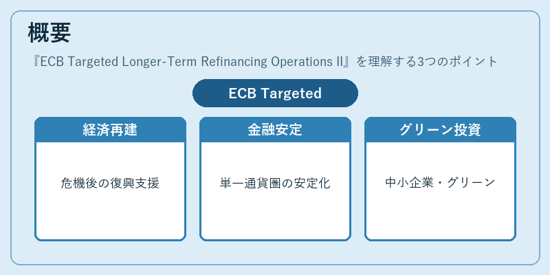 概要（ECB Targeted Longer-Term Refinancing Operations II）の図解