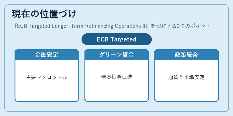 現在の位置づけ（ECB Targeted Longer-Term Refinancing Operations II）の図解