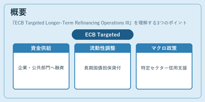 概要（ECB Targeted Longer-Term Refinancing Operations III）の図解