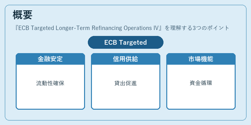 概要（ECB Targeted Longer-Term Refinancing Operations IV）の図解