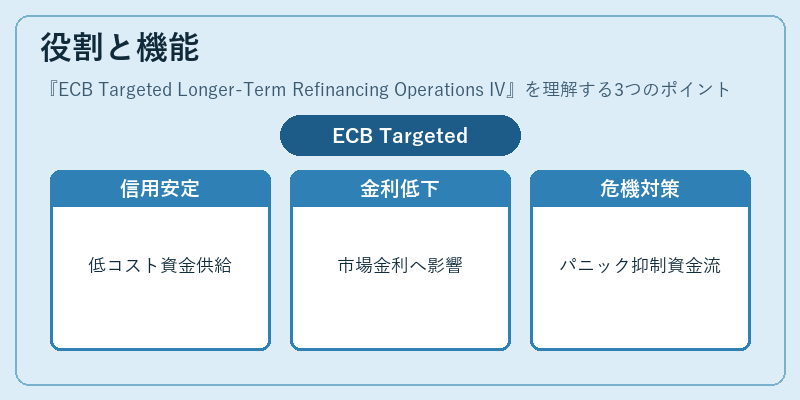 役割と機能（ECB Targeted Longer-Term Refinancing Operations IV）の図解