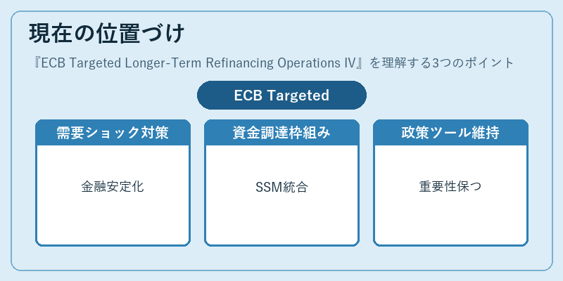 現在の位置づけ（ECB Targeted Longer-Term Refinancing Operations IV）の図解