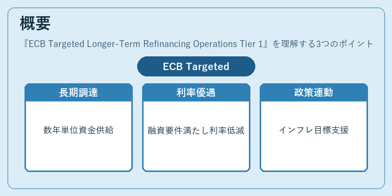 概要（ECB Targeted Longer‑Term Refinancing Operations Tier 1）の図解