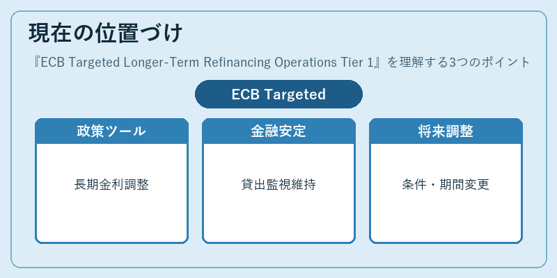 現在の位置づけ（ECB Targeted Longer‑Term Refinancing Operations Tier 1）の図解