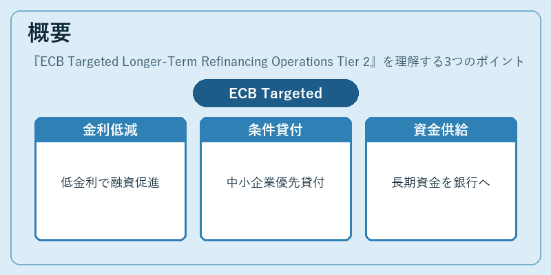 概要（ECB Targeted Longer‑Term Refinancing Operations Tier 2）の図解