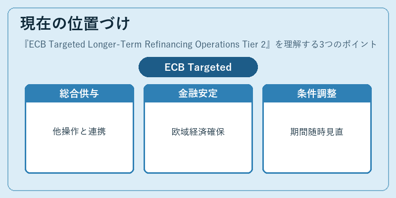 現在の位置づけ（ECB Targeted Longer‑Term Refinancing Operations Tier 2）の図解