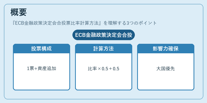 概要(ECB金融政策決定会合投票比率計算方法)の図解