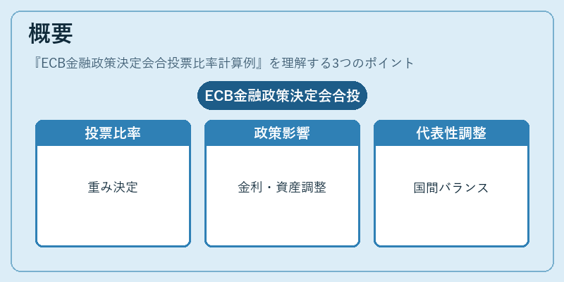 概要（ECB金融政策決定会合投票比率計算例）の図解