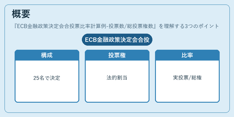 概要（ECB金融政策決定会合投票比率計算例-投票数/総投票権数）の図解