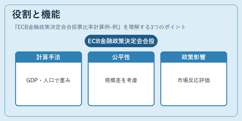 役割と機能（ECB金融政策決定会合投票比率計算例-例）の図解