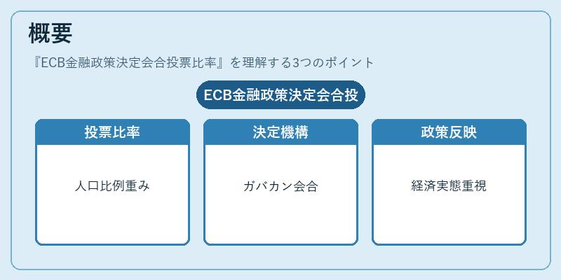 概要（ECB金融政策決定会合投票比率）の図解