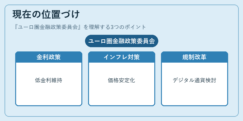 現在の位置づけ（ユーロ圏金融政策委員会）の図解