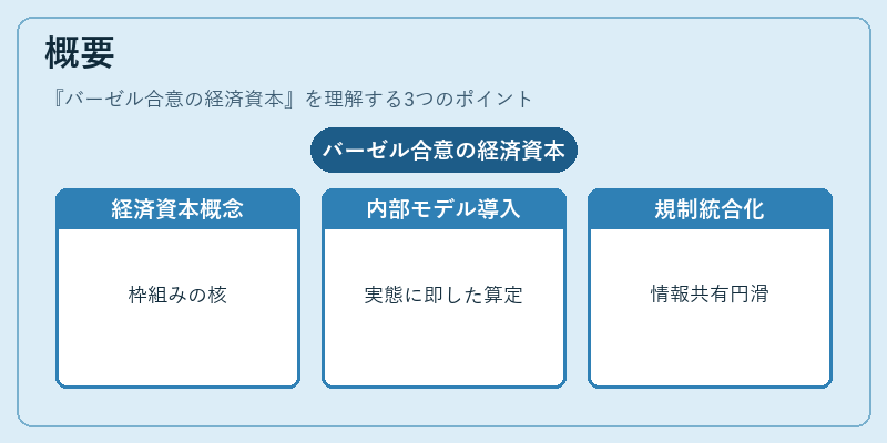 概要（バーゼル合意の経済資本）の図解