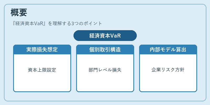 概要(経済資本VaR)の図解