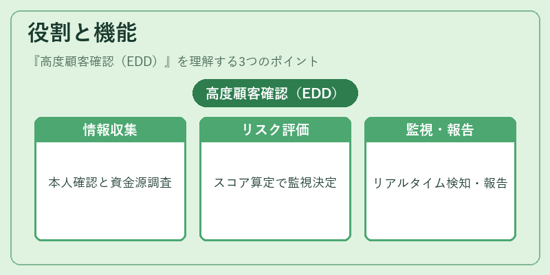 役割と機能（高度顧客確認（EDD））の図解