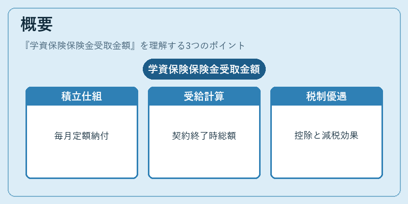 概要（学資保険保険金受取金額）の図解