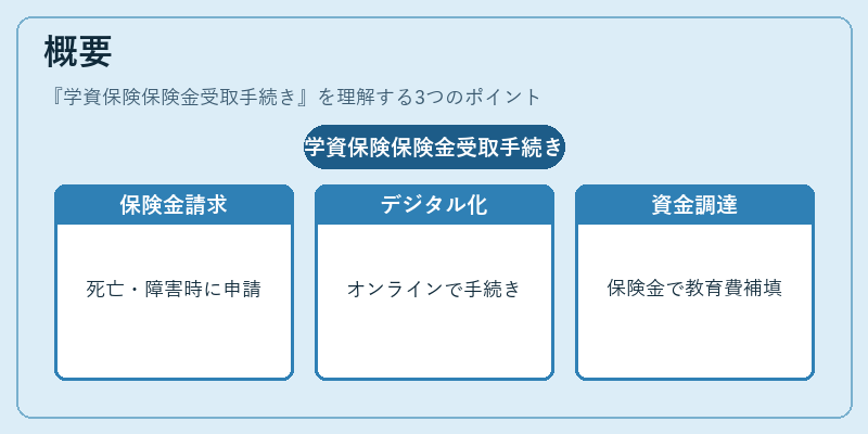 概要（学資保険保険金受取手続き）の図解